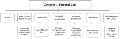 Development and validation of an interview guide for examining the effects of sports careers on the quality of life of retired Portuguese football players